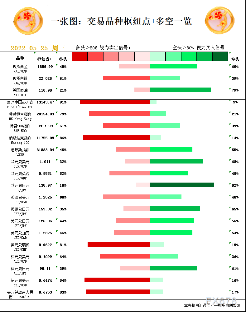 一张图：5月25日黄金白银、原油、股指、外汇“枢纽点+多空信号”